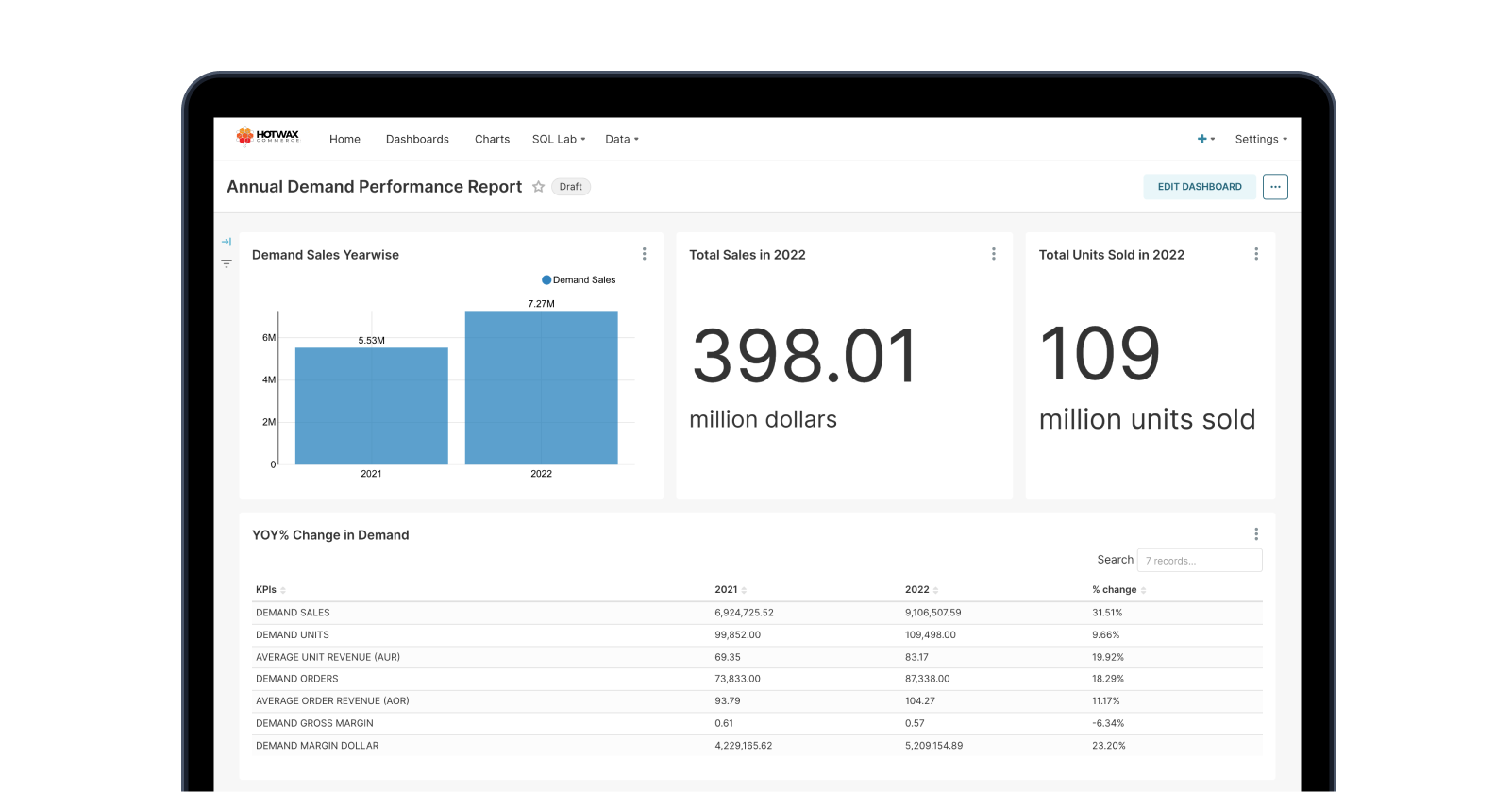Sample Annual Demand Performance Report dashboard with charts and order data, a HotWax Commerce BI report
