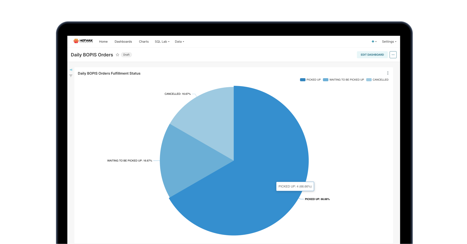 Sample Daily BOPIS Orders Report dashboard with charts and order data, a HotWax Commerce BI report
