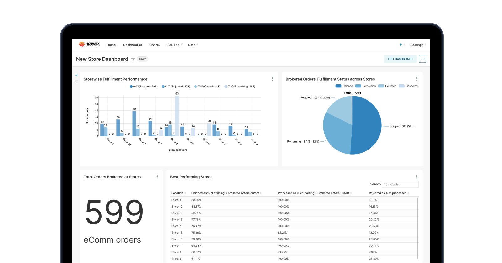 Sample Store Dashboard dashboard with charts and order data, a HotWax Commerce BI report