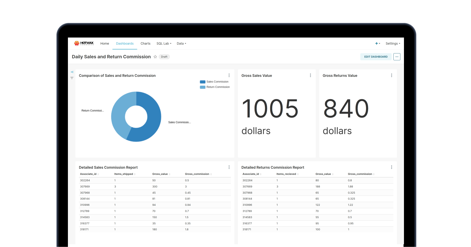 Sample Daily Sales and Returns Commission Report dashboard with charts and order data, a HotWax Commerce BI report