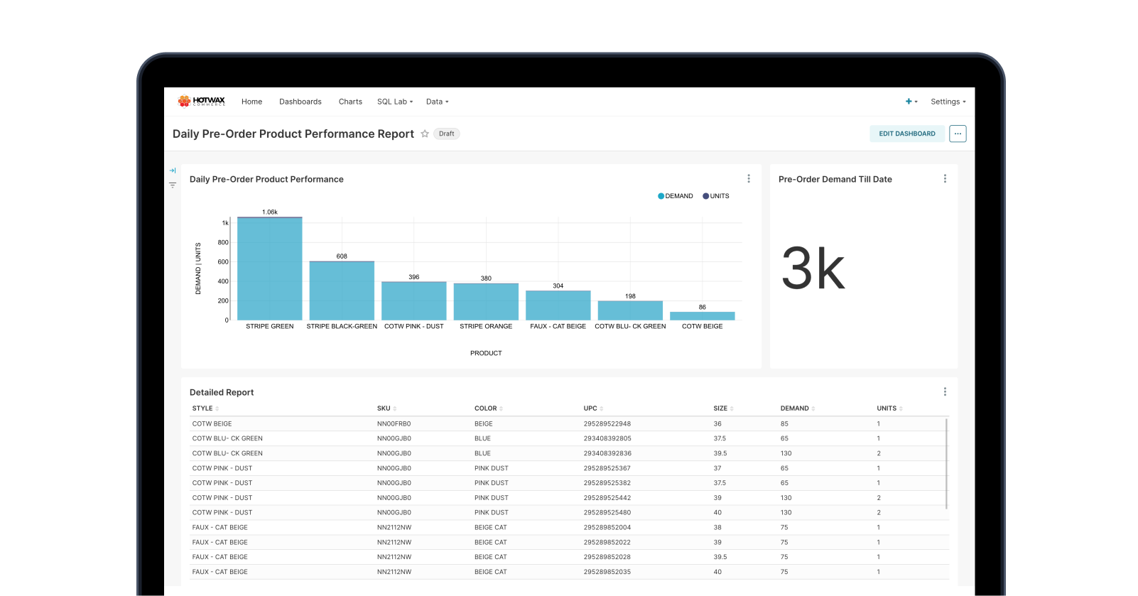 Sample Daily Pre-Order Product Performance Report dashboard with charts and order data, a HotWax Commerce BI report
