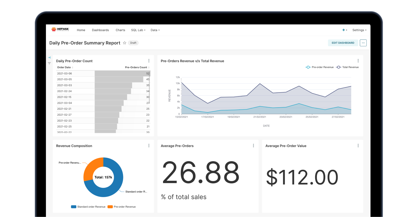 Sample Daily Pre-Order Summary Report dashboard with charts and order data, a HotWax Commerce BI report