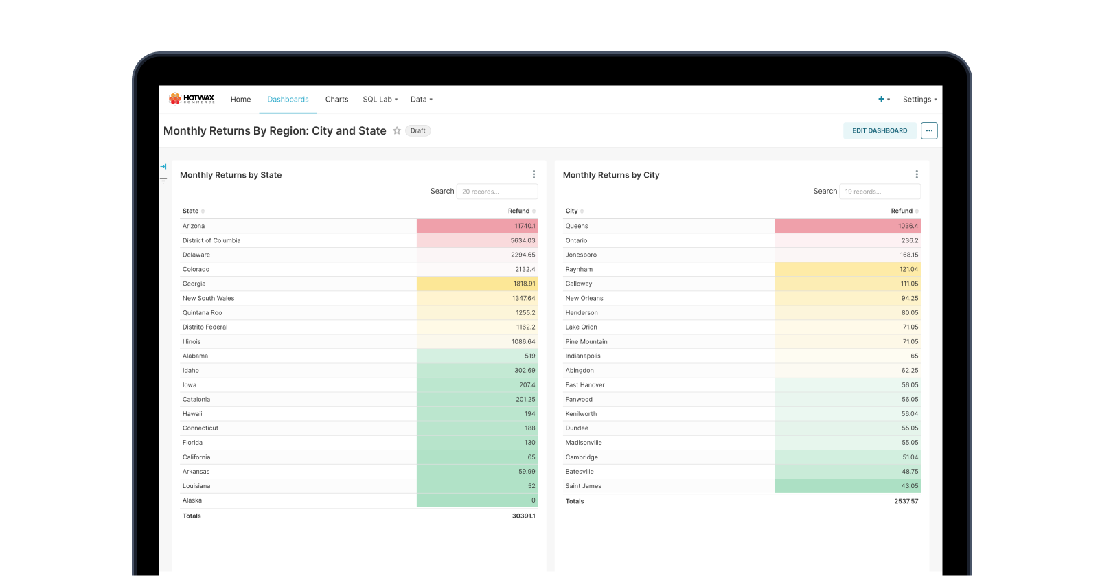 Sample Monthly Returns By Region Report dashboard with charts and order data, a HotWax Commerce BI report
