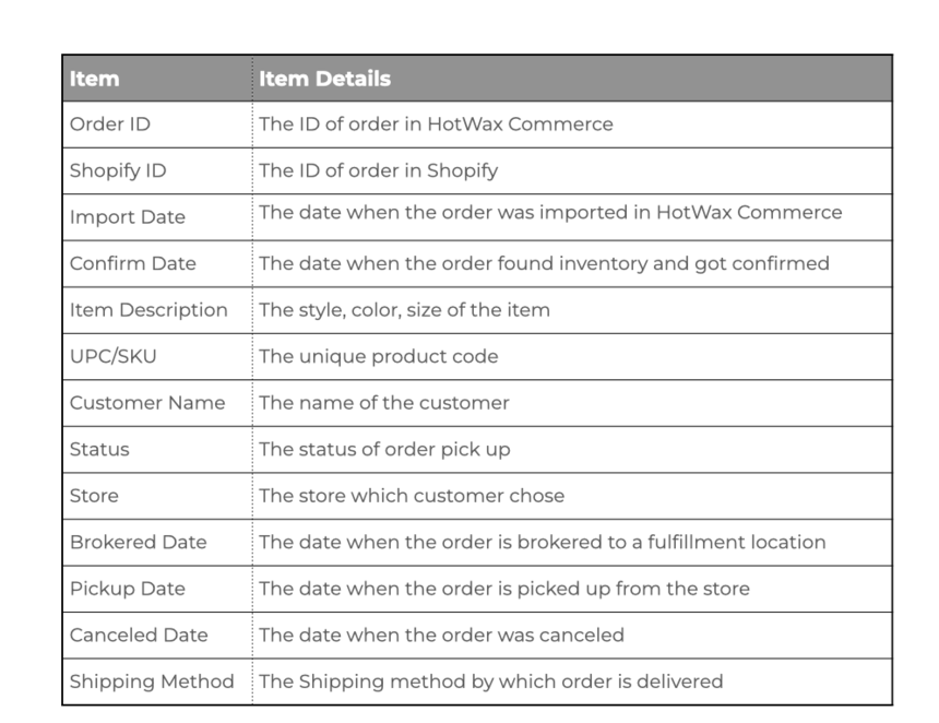 Glossary table of Store Dashboard fields and what each field means