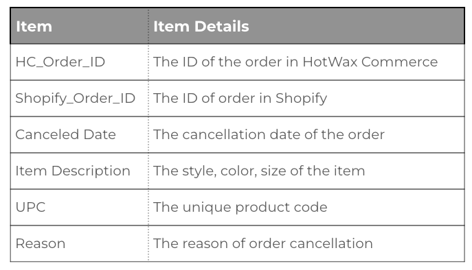 Glossary table of Daily All Cancelled Orders Report fields and what each field means