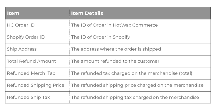 Glossary table of Monthly Returns By Order Report fields and what each field means