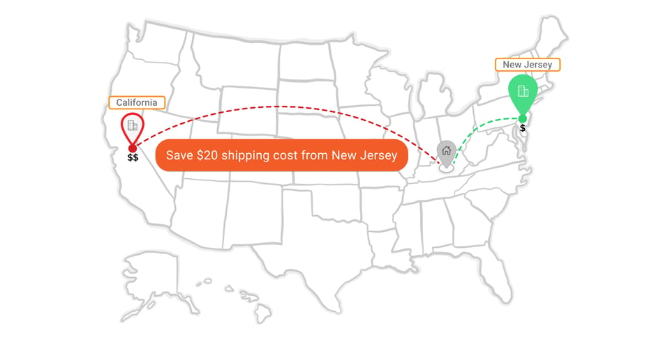 US map showing a $20 shipping saving by routing an order to the closer New Jersey fulfillment location instead of California