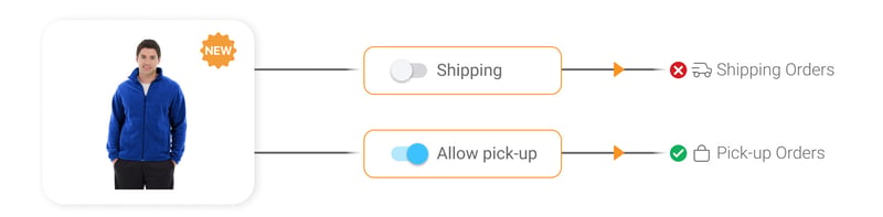 Product with shipping off and pickup on, allowing in-store pickup only in omnichannel inventory management