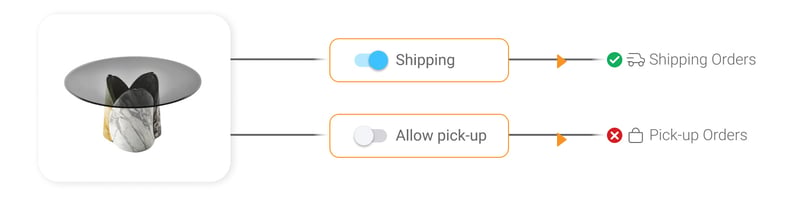 Product with shipping on and pickup off, allowing ship from store only in omnichannel inventory management