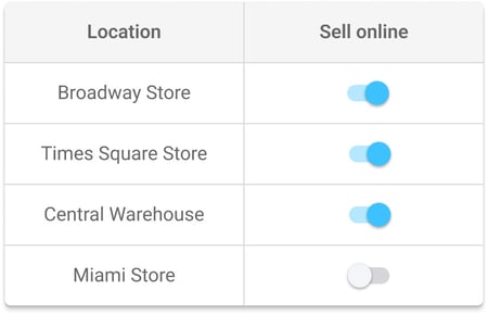 Sell online toggles by store location, used to disable online selling in omnichannel inventory management