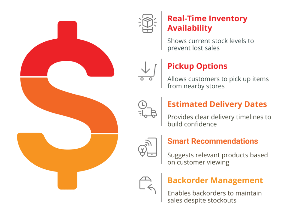 Product page features for inventory optimization: real-time availability, pickup, delivery dates, backorders