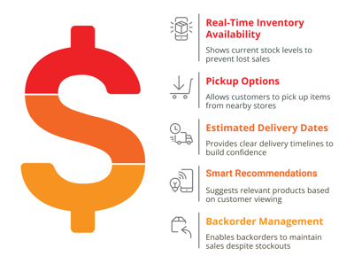 Product page features for inventory optimization: real-time availability, pickup, delivery dates, backorders
