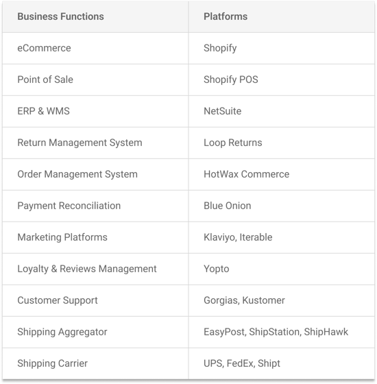 Table of business functions and platforms in a typical omnichannel retail technology stack