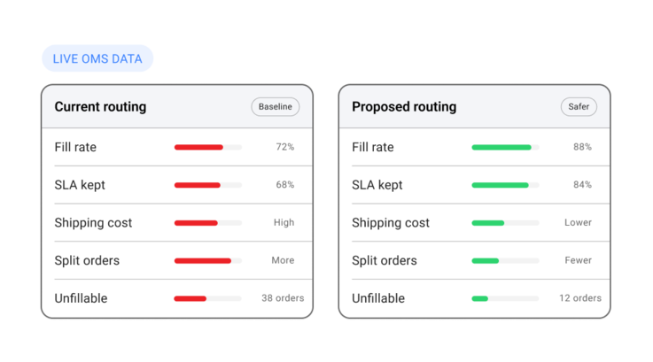 What-if simulation of AI-assisted order routing: fill rate, SLA kept, shipping cost, and split orders, current vs proposed
