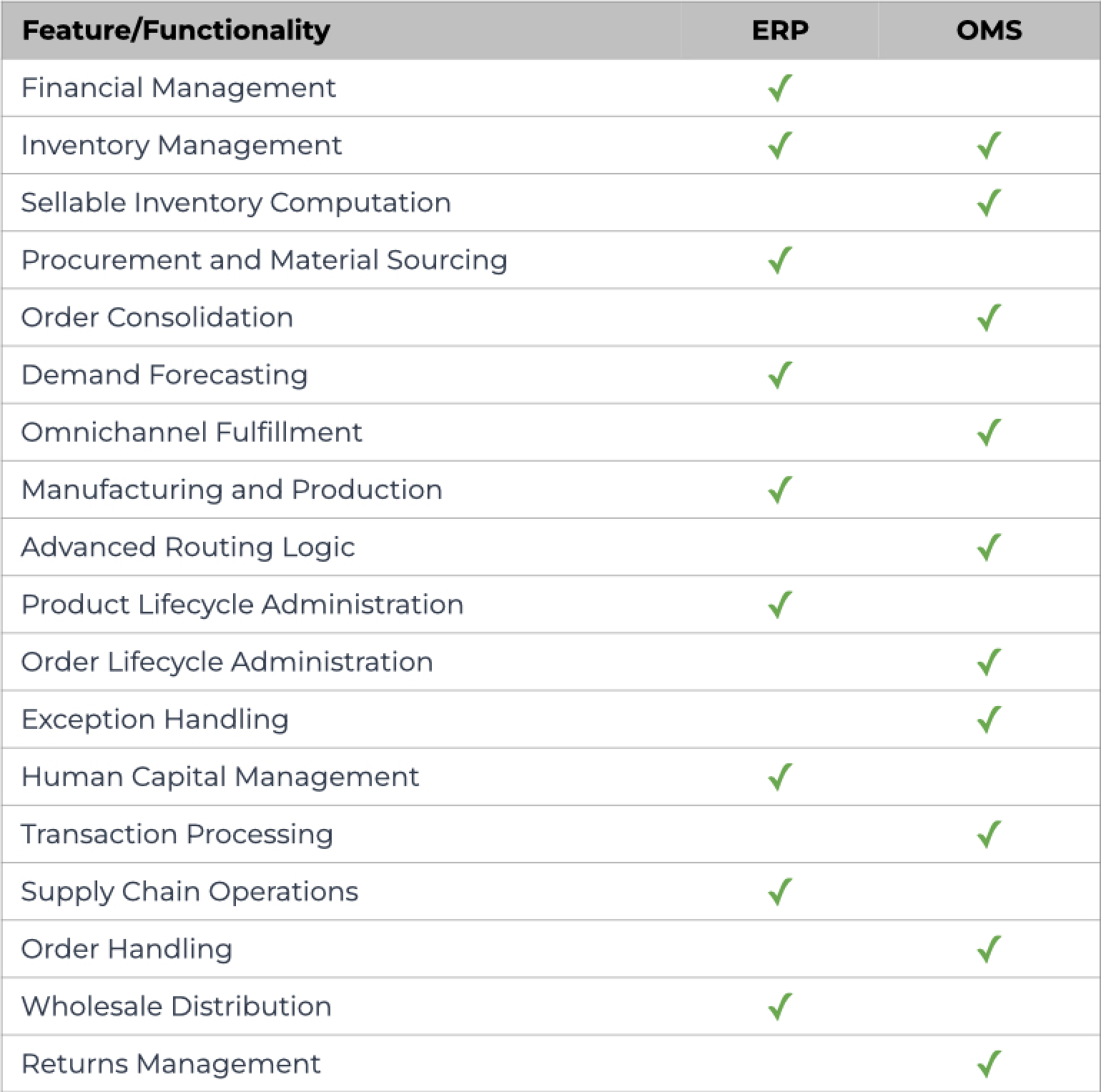 ERP vs OMS feature comparison table, from financial management to returns management