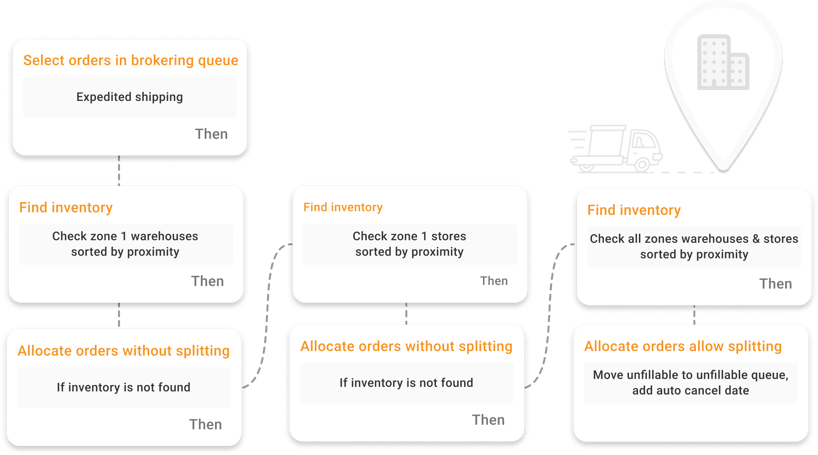 Order routing rules in an order management platform that support the customer lifecycle