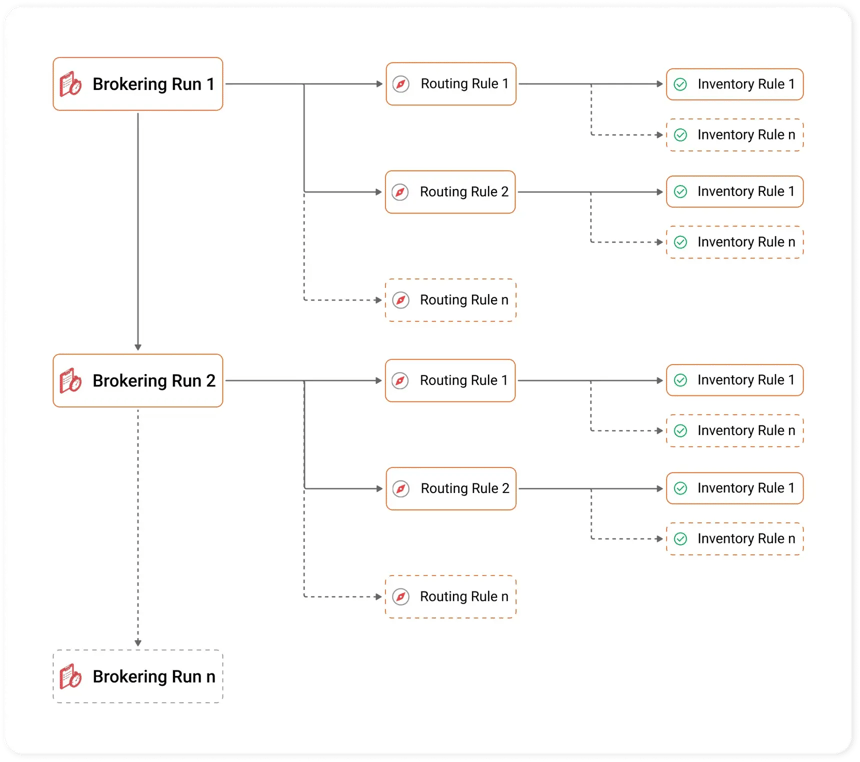 Configurable order routing framework: brokering runs, each with routing rules and inventory rules