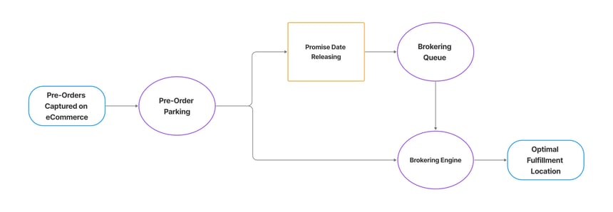 Auto release of Shopify pre-orders from pre-order parking to the brokering queue and the best fulfillment location