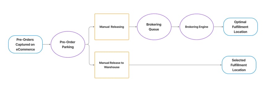 Manual release of Shopify pre-orders from pre-order parking to the brokering queue or a selected fulfillment location