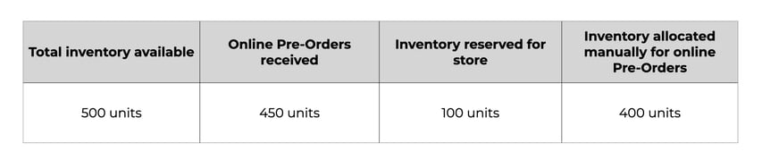 Table: 500 units in stock, 450 online pre-orders, 100 kept for stores, 400 allocated to release Shopify pre-orders