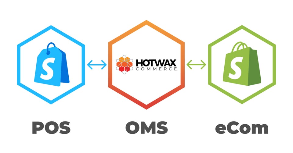 Shopify POS and eCommerce connected through the HotWax OMS, showing how to integrate an OMS with Shopify