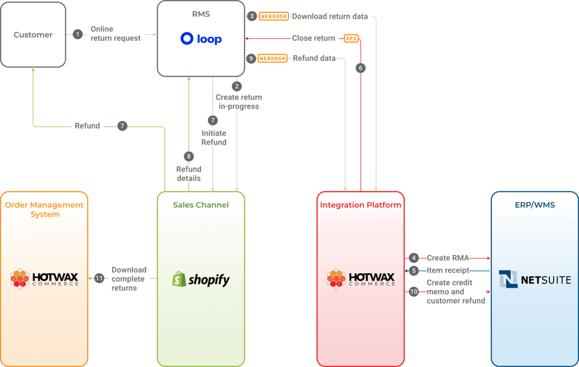 Shopify returns management workflow with Loop Returns, HotWax Commerce, and NetSuite
