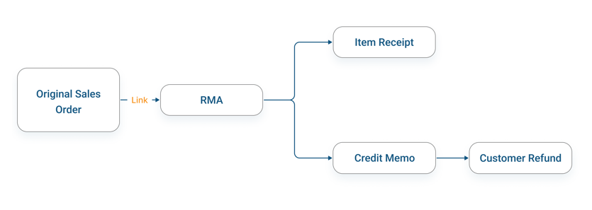 Shopify returns management in NetSuite: RMA linked to item receipt, credit memo, and refund