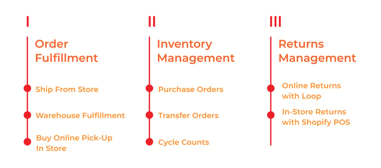 Omnichannel retail strategy pillars: order fulfillment, inventory management, and returns