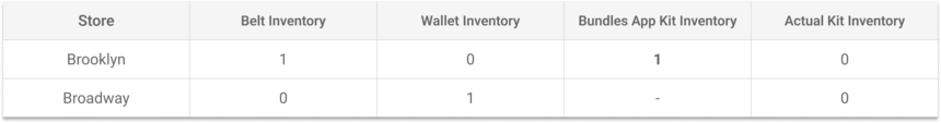 Kit products in Shopify and NetSuite: belt and wallet inventory versus computed kit inventory