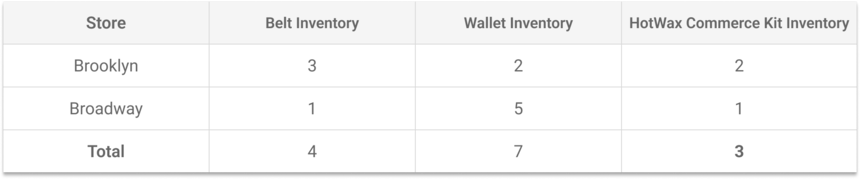 Table of belt, wallet, and computed kit inventory by store for kit products in Shopify and NetSuite