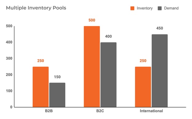 Chart of separate B2B, B2C, and international inventory pools vs demand for pre-orders in multiple Shopify stores