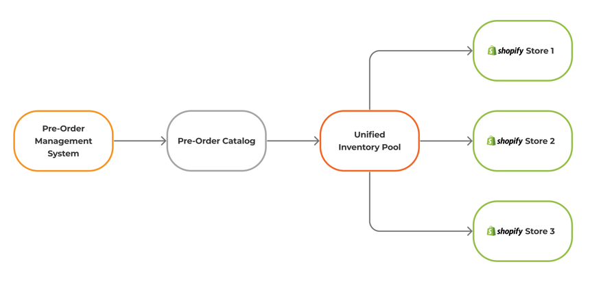 Pre-orders across multiple Shopify stores with HotWax: one unified inventory pool