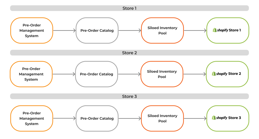 Pre-orders across multiple Shopify stores without HotWax: siloed inventory pools