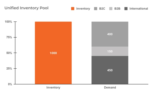 Chart of one unified pool of 1,000 units covering B2C, B2B, and international pre-orders in multiple Shopify stores