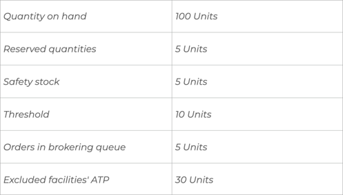 ATP calculation table: on hand, reserved, safety stock, and threshold units to avoid overselling on Shopify
