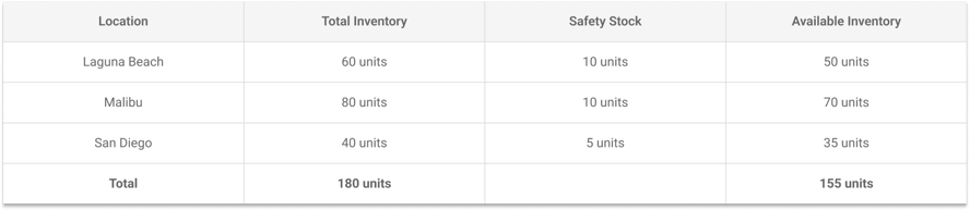 ATP computation table: total inventory, safety stock, and available inventory by store, beyond Shopify inventory management