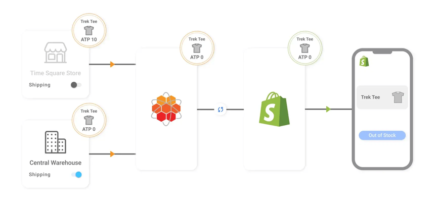HotWax excludes 10 units at a non-shipping store, so Shopify shows the product out of stock, in Shopify inventory management