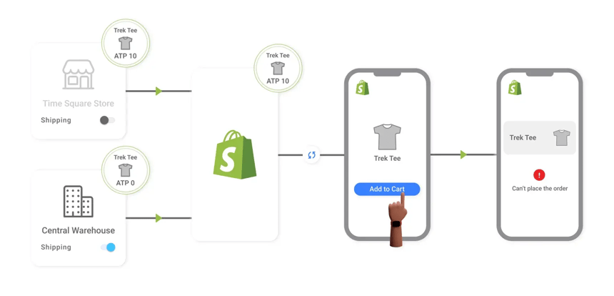 Shopify inventory management counts 10 units at a store that cannot ship, so the product shows as available