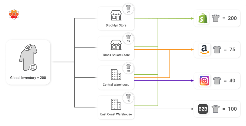 Multichannel inventory in HotWax: 200 units allocated by channel to Shopify, Amazon, Instagram, B2B