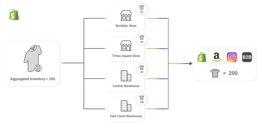 Multichannel inventory in Shopify: the same 200 units shown on every sales channel