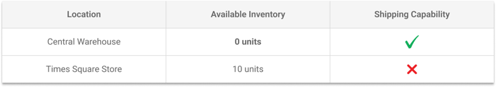 Checkout fails: 0 units at the shipping warehouse, 10 at a store that cannot ship, in Shopify inventory management