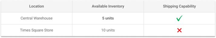 Checkout succeeds: 5 units at the shipping warehouse, 15 at a store that cannot ship, in Shopify inventory management
