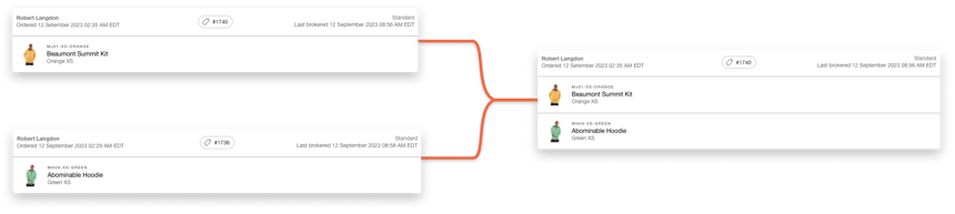 Order merging: two orders from the same customer combined into one shipment