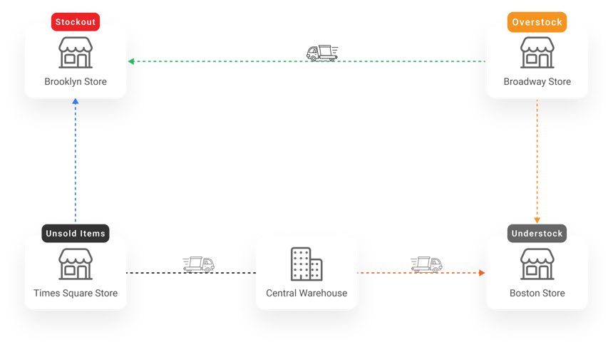Inventory transfers between overstocked and understocked stores and a central warehouse