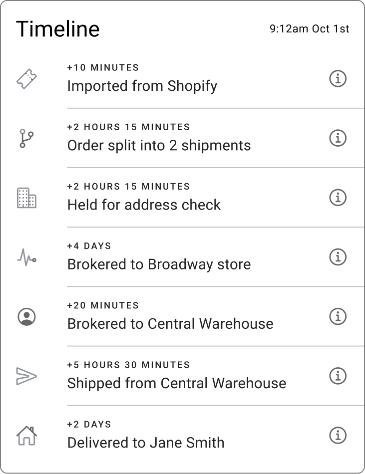 Order management timeline showing steps from Shopify import, order splitting, address check, brokering to physical store and central warehouse, through to shipping and delivery.