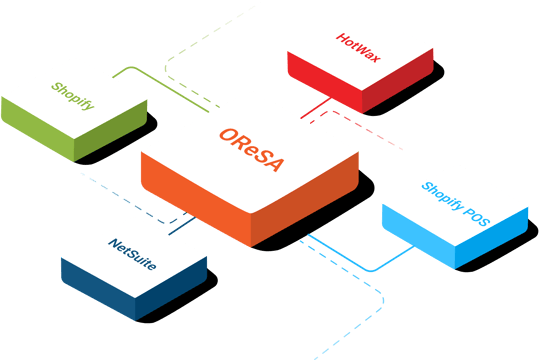 OReSA sales audit connecting Shopify, Shopify POS, NetSuite, and HotWax order management software for Shopify