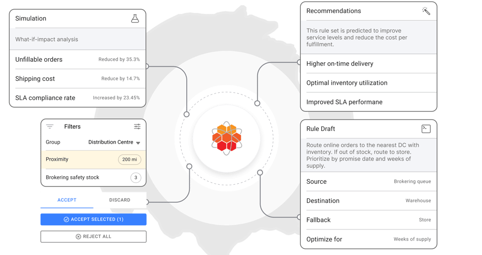 A diagram demonstrating order routing simulation logic in HotWax Commerce.