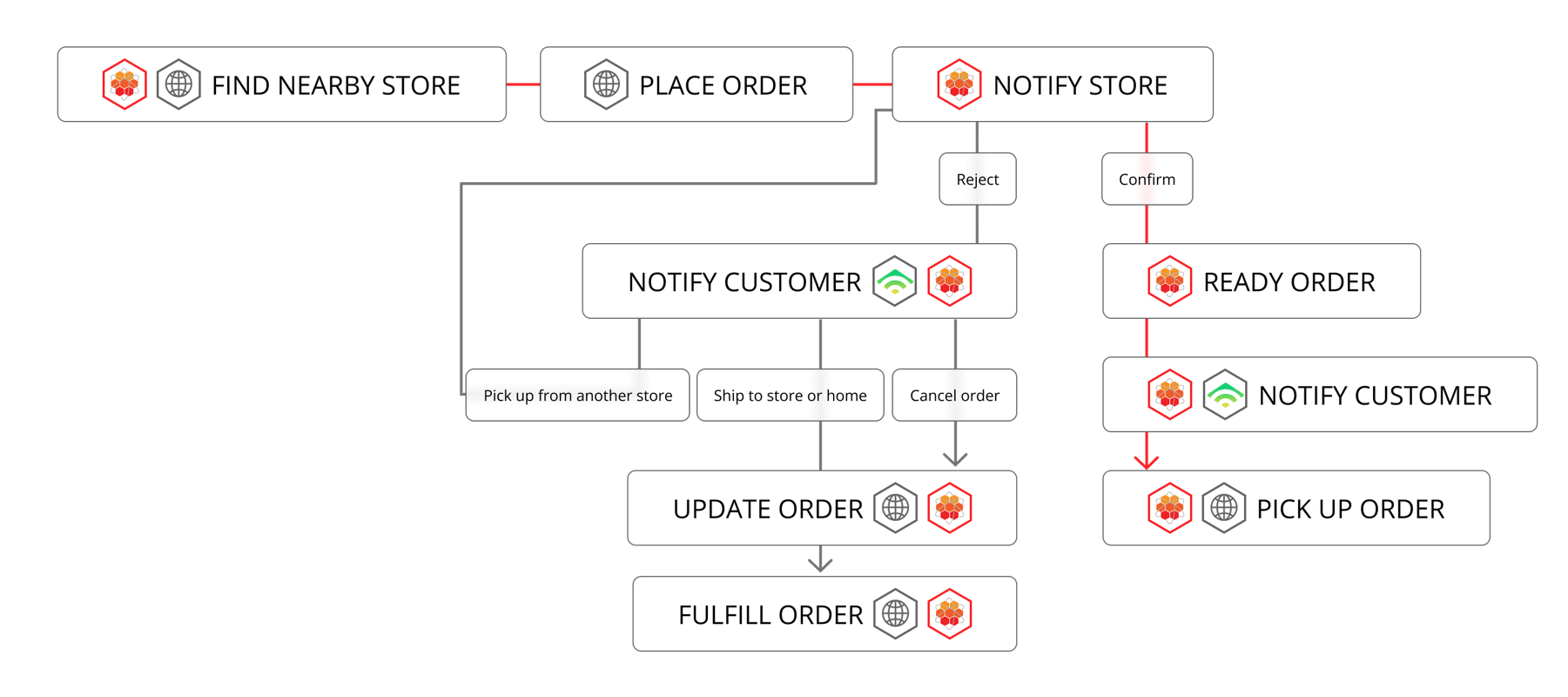 bopis-fulfillment-lifecycle-ecommerce