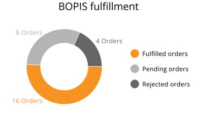 bopis-fulfillment-report
