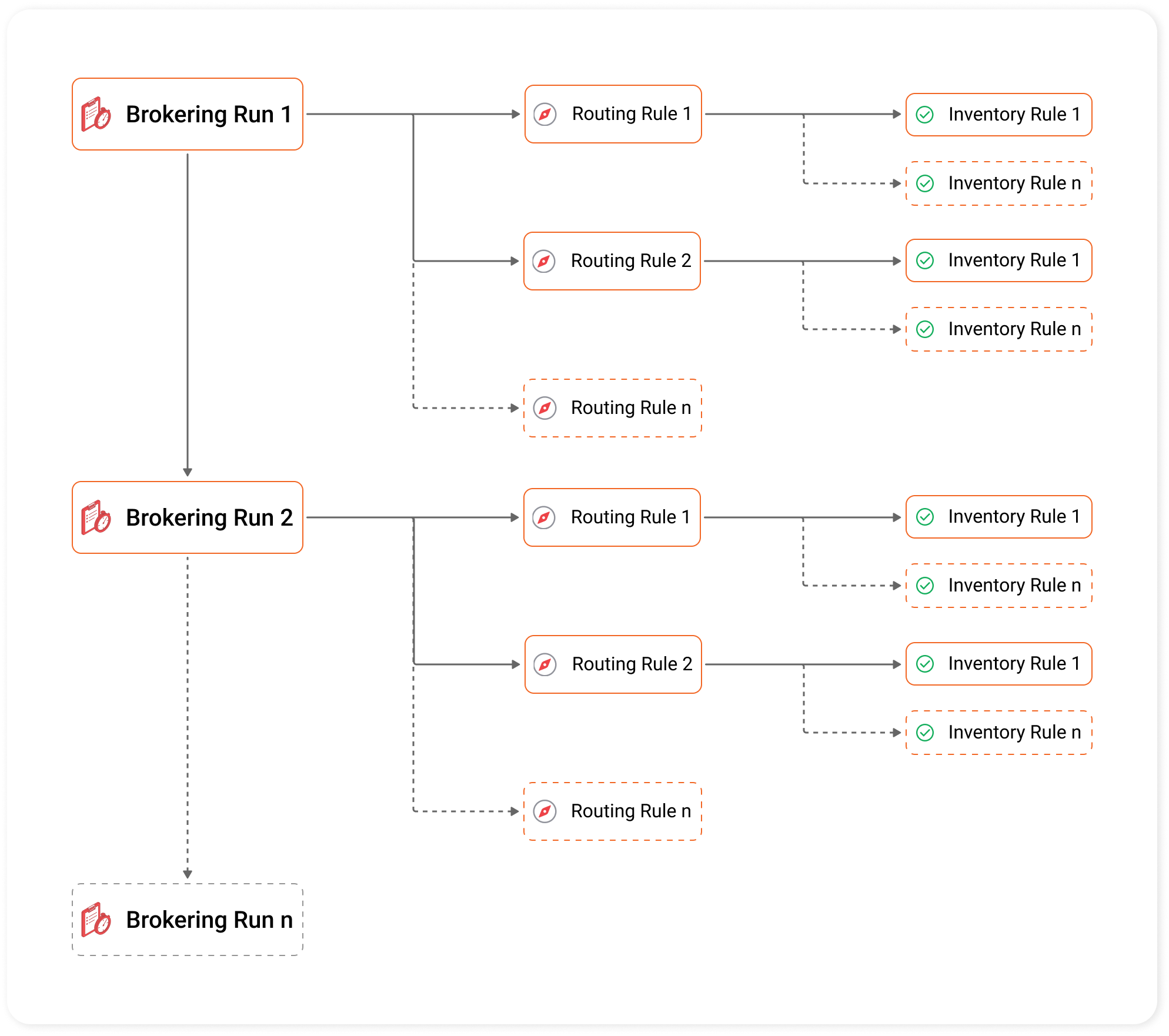 Configurable order routing framework: brokering runs, each with routing rules and inventory rules